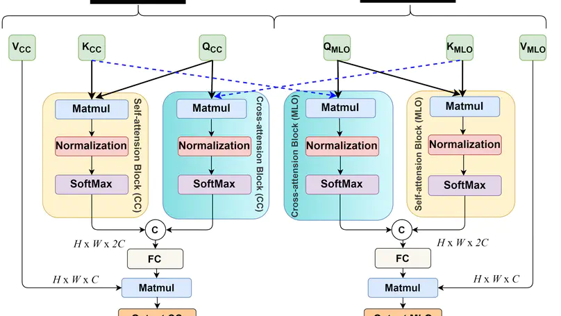 MV-Swin-T: Mammogram Classification with Multi-view Swin Transformer
